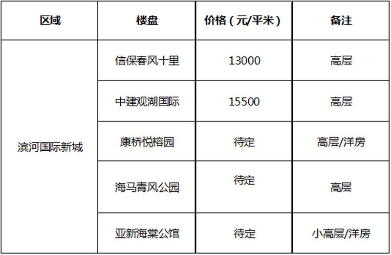 如何在郑州选择最合适的“新房”？新手置业指南