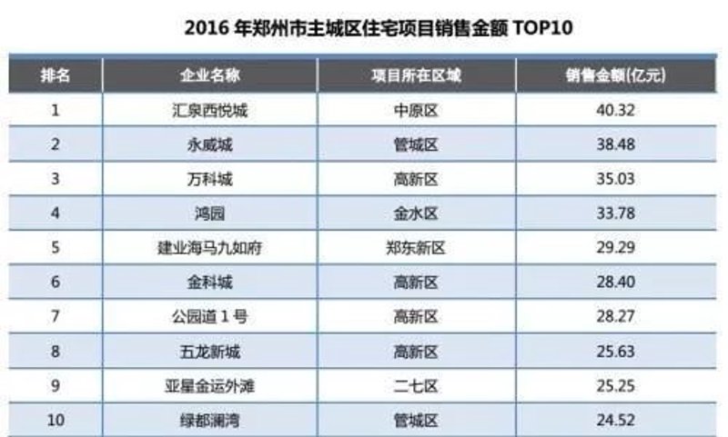 郑州楼盘代理