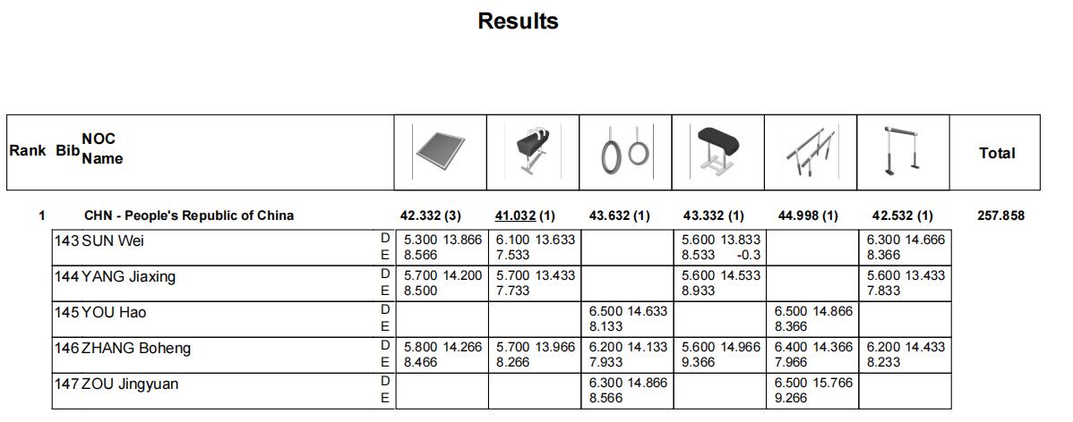 中国男团在世锦赛夺冠并锁定巴黎奥运参赛资格